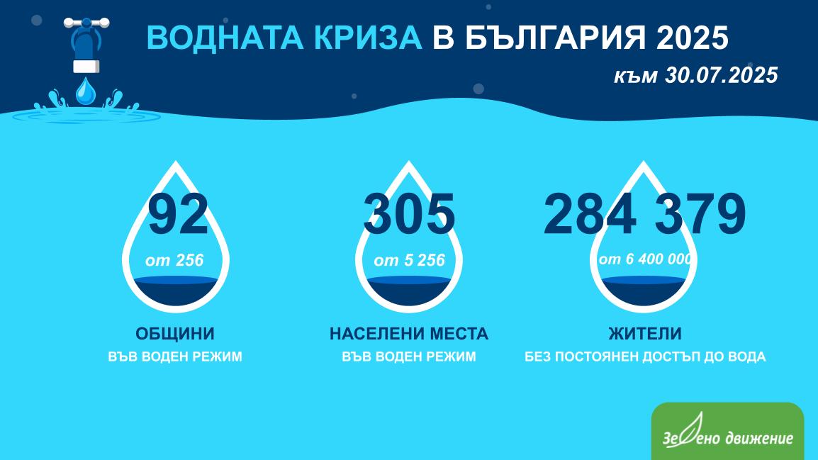 35% от общините, 6% от населените места и 4,5 % от българите са подложени на режим на водата.