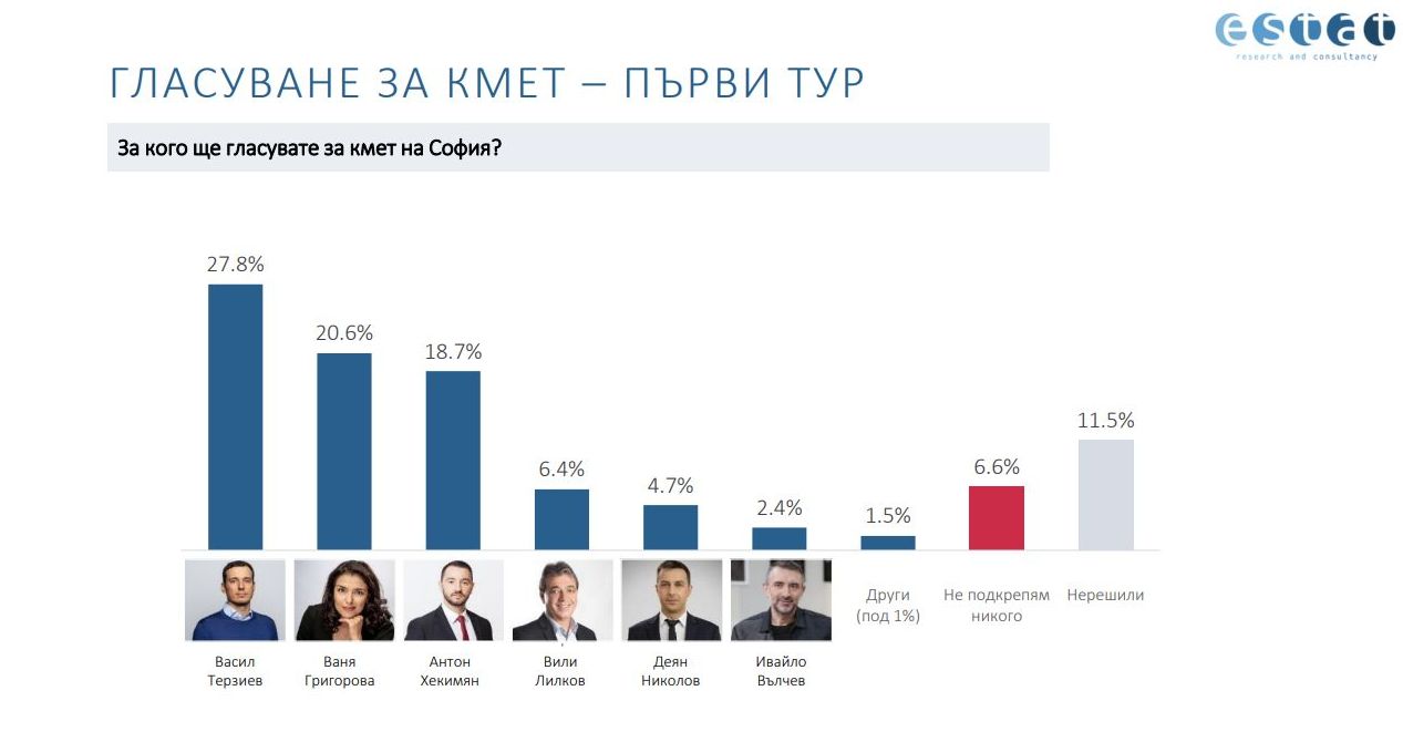 ЕСТАТ: Ваня Григорова втора с 20,6% след Терзиев с 27,8%. Хекимян - 18,7%