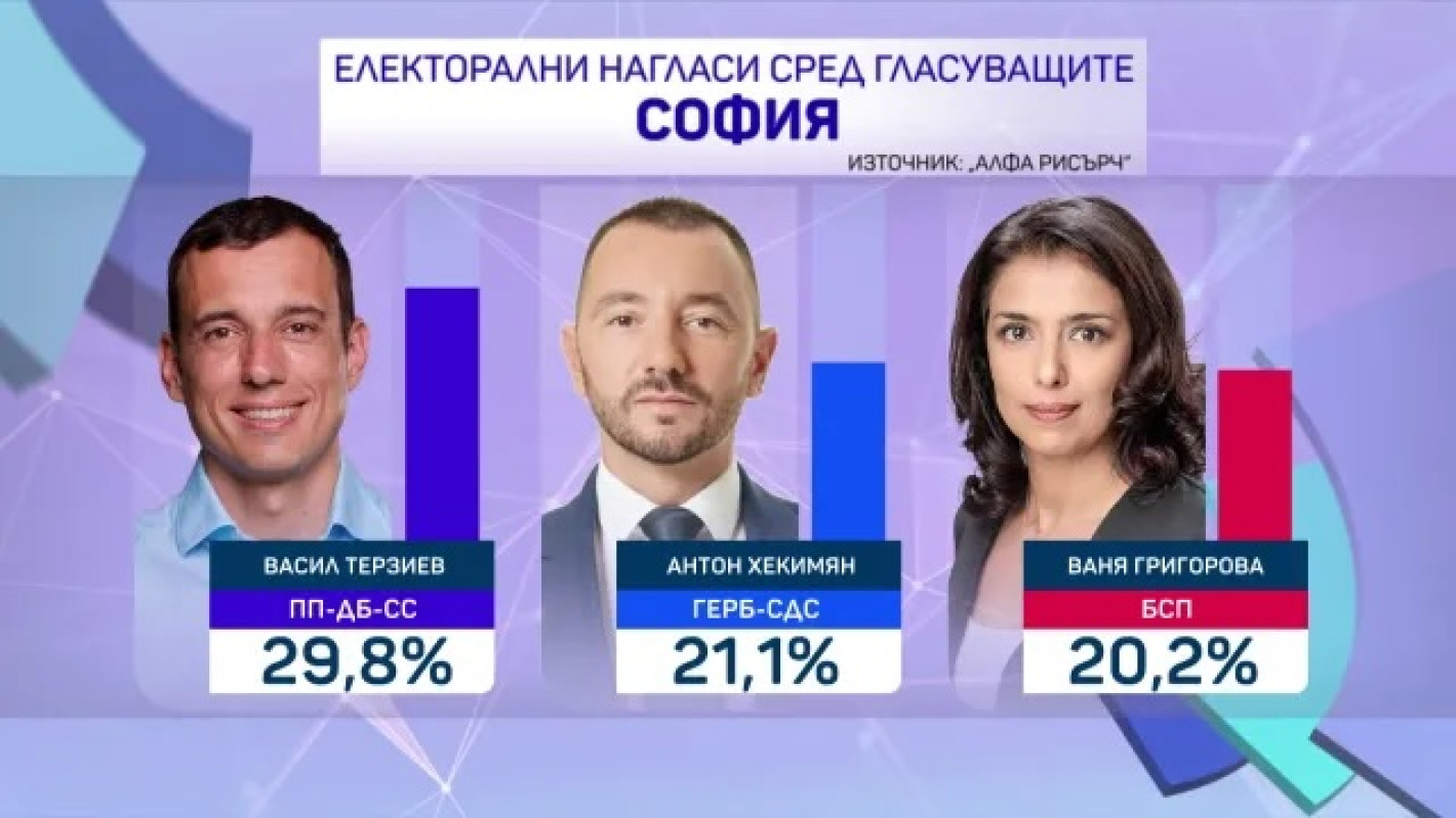 „Алфа Рисърч“: Терзиев води в София, оспорвана битка за второто място - Хекимян на по-малко от процент пред Григорова