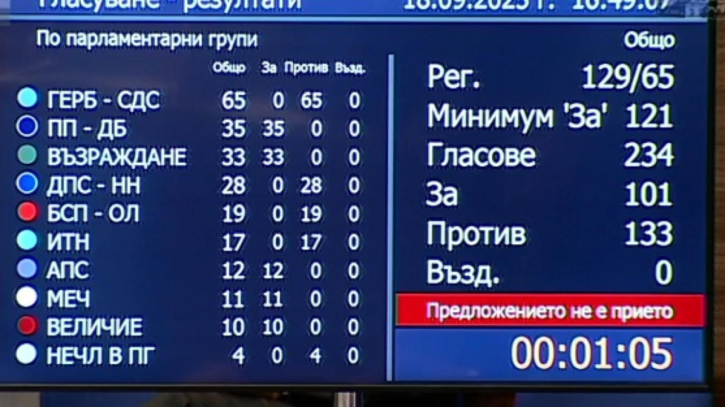 Депутатите отхвърлиха вота на недоверие срещу правителството на Росен Желязков