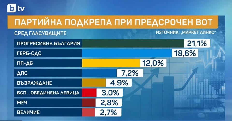 Тези измамници толкова са свалили летвата, че вече дори не се чуват какво говорят, когато лъжат. Срам за bTV, че работят с мошеници.