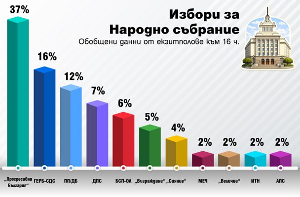 Към 16 ч. - 7 партии в 52-ия парламент, Радев изпреварва Борисов с 21%, БСП пред 