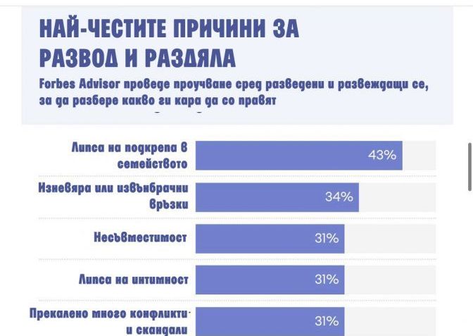 ЕДВА 3% СЕ РАЗВЕЖДАТ ЗАРАДИ ДОМАШНОТО НАСИЛИЕ