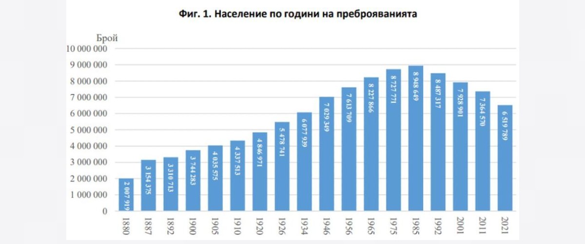 България се топи с ужасяващи темпове...(ГРАФИКА)