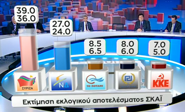 Крайно лявото побеждава в Гърция! СИРИЗА с исторически резултат!