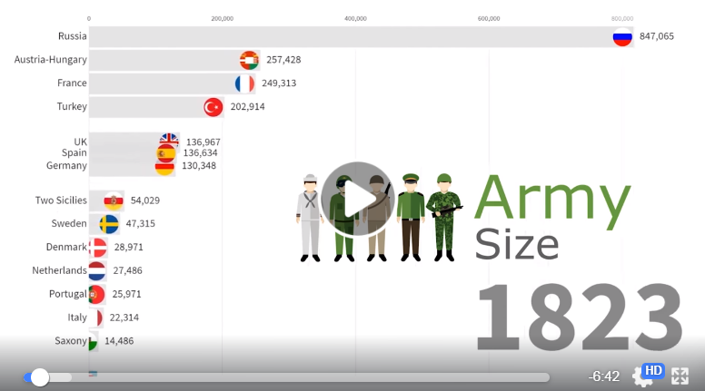 Най-големите армии в света от 1816 до 2019 година (ВИДЕО)